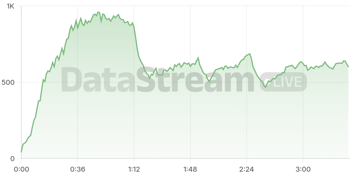 Grafico de conectados del stream