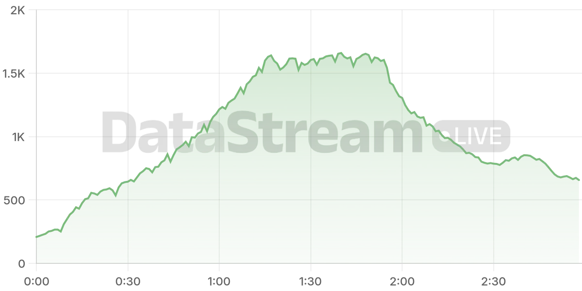 Grafico de conectados del stream