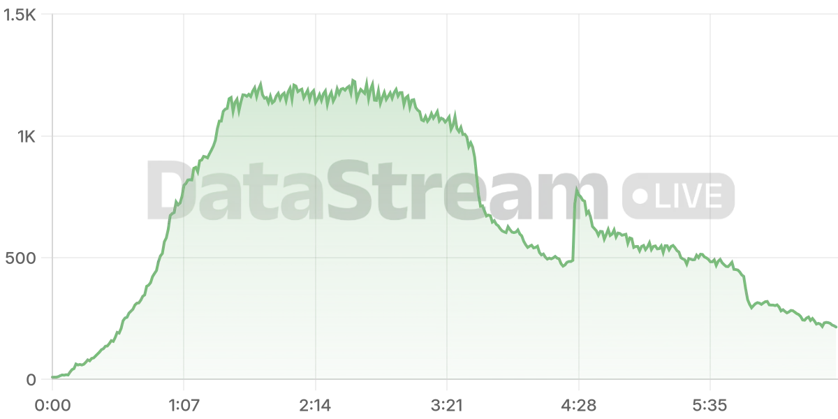 Grafico de conectados del stream