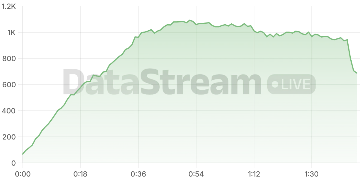 Grafico de conectados del stream