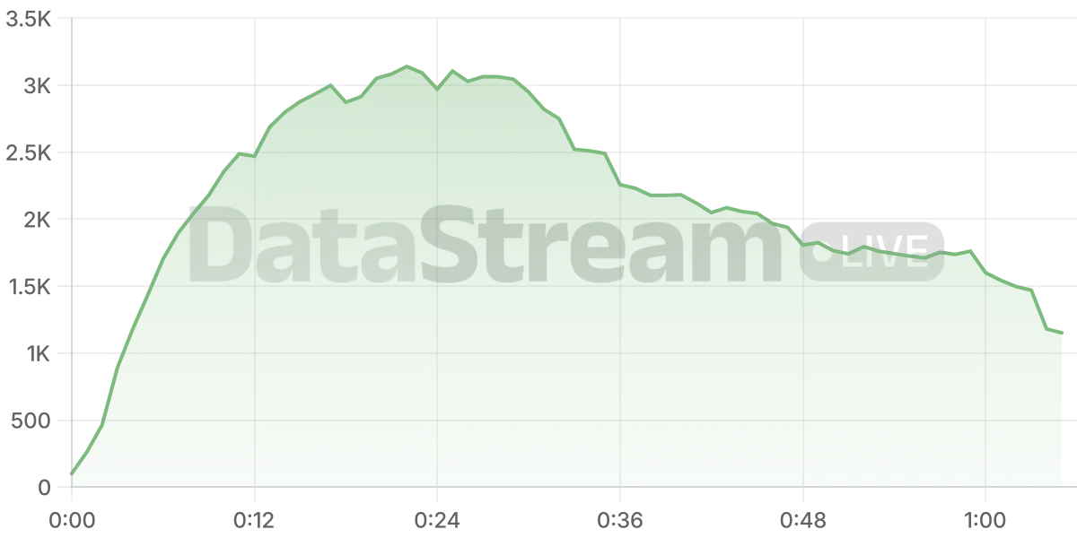 Grafico de conectados del stream