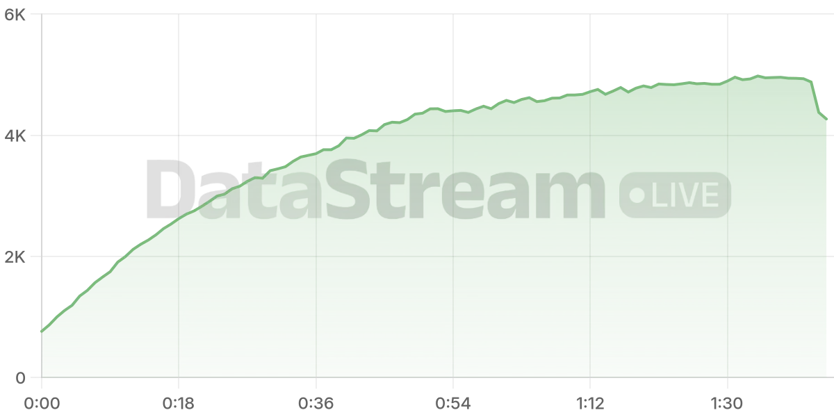 Grafico de conectados del stream