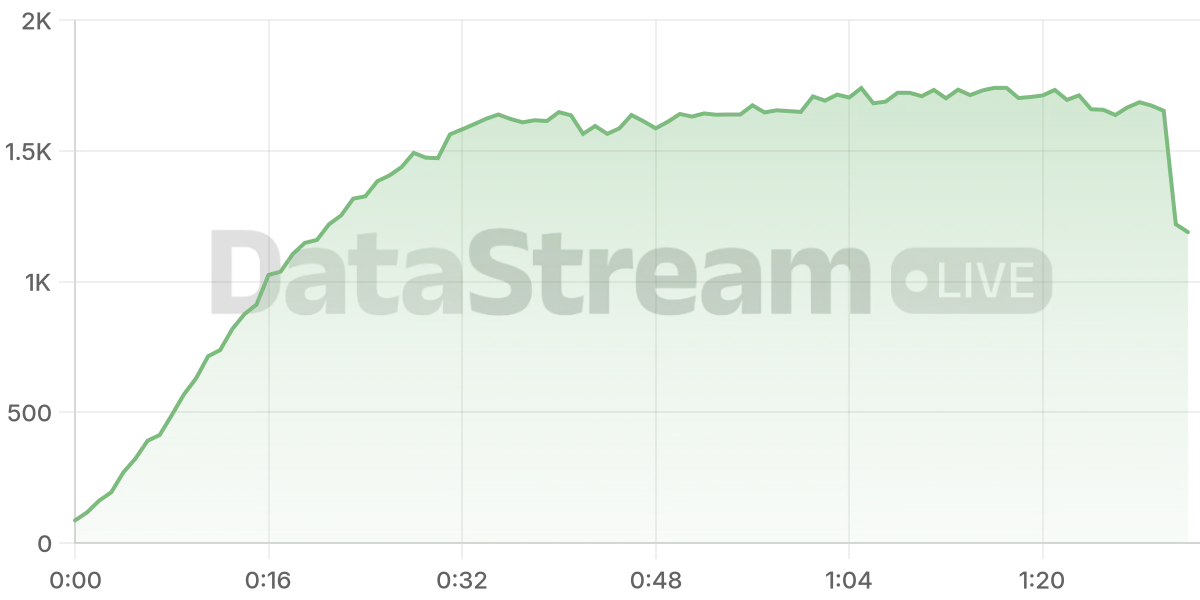 Grafico de conectados del stream