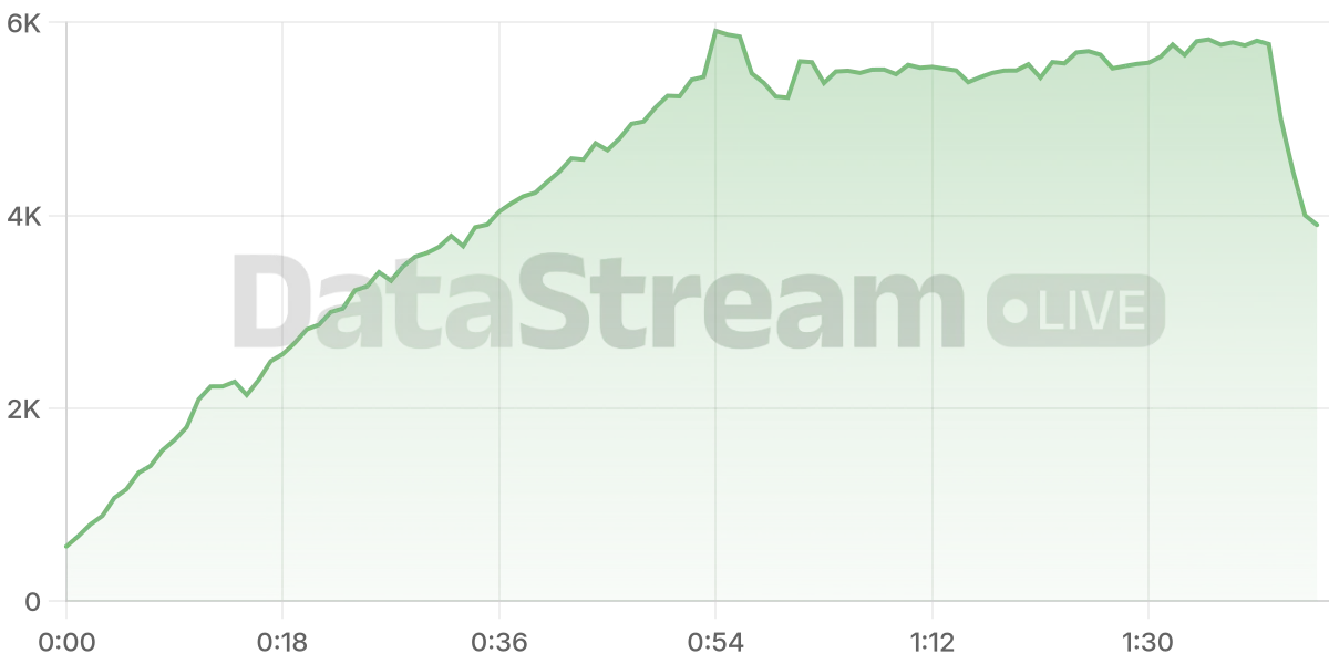 Grafico de conectados del stream