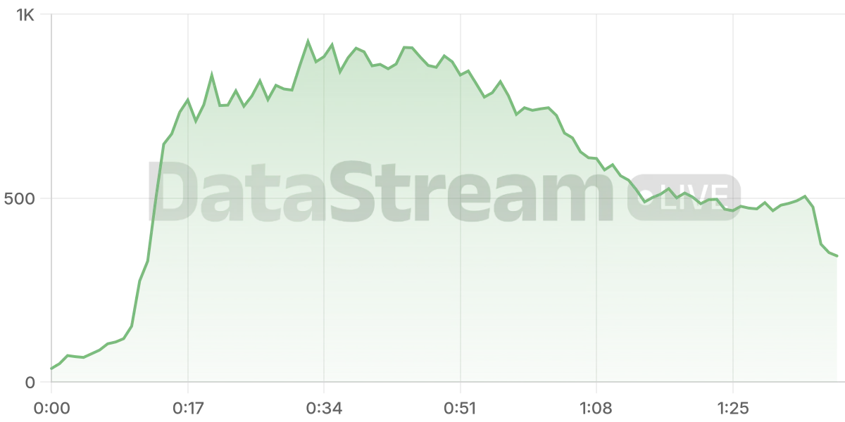 Grafico de conectados del stream