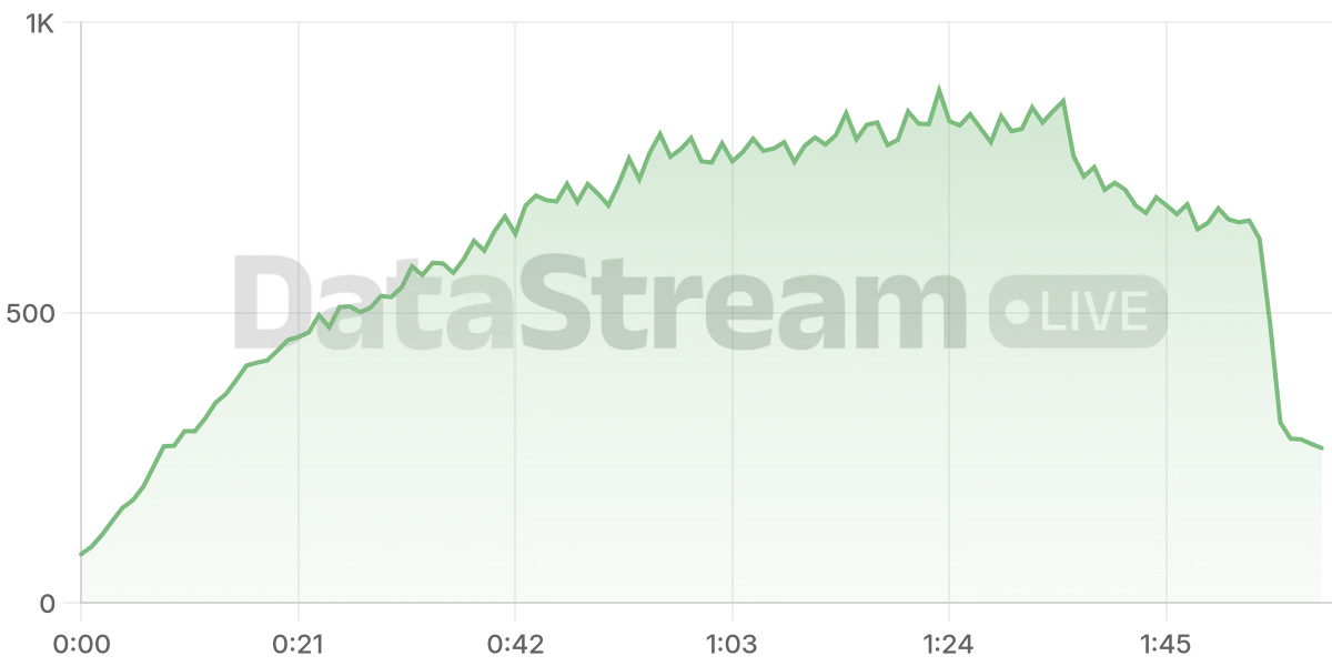 Grafico de conectados del stream