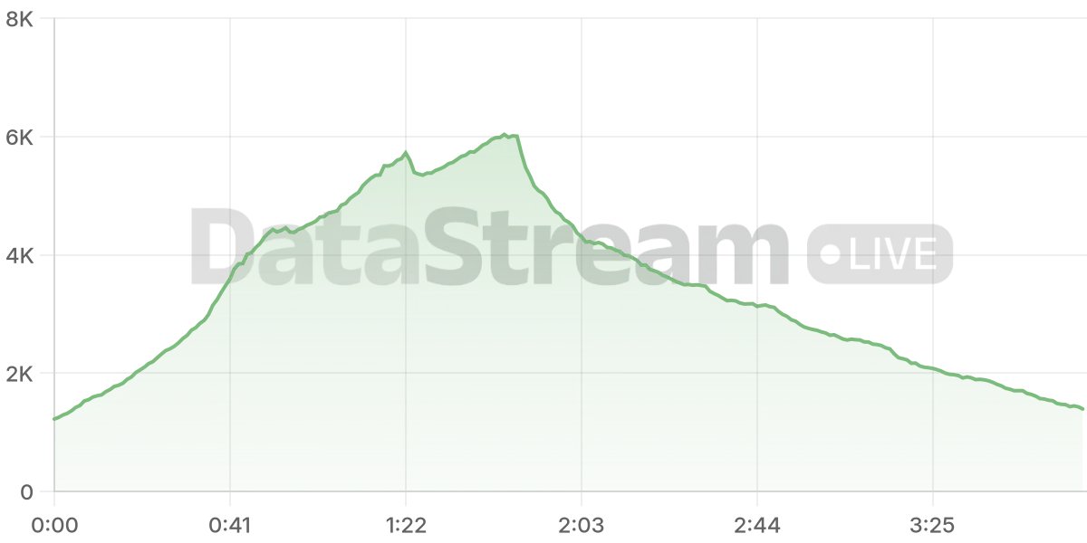Grafico de conectados del stream