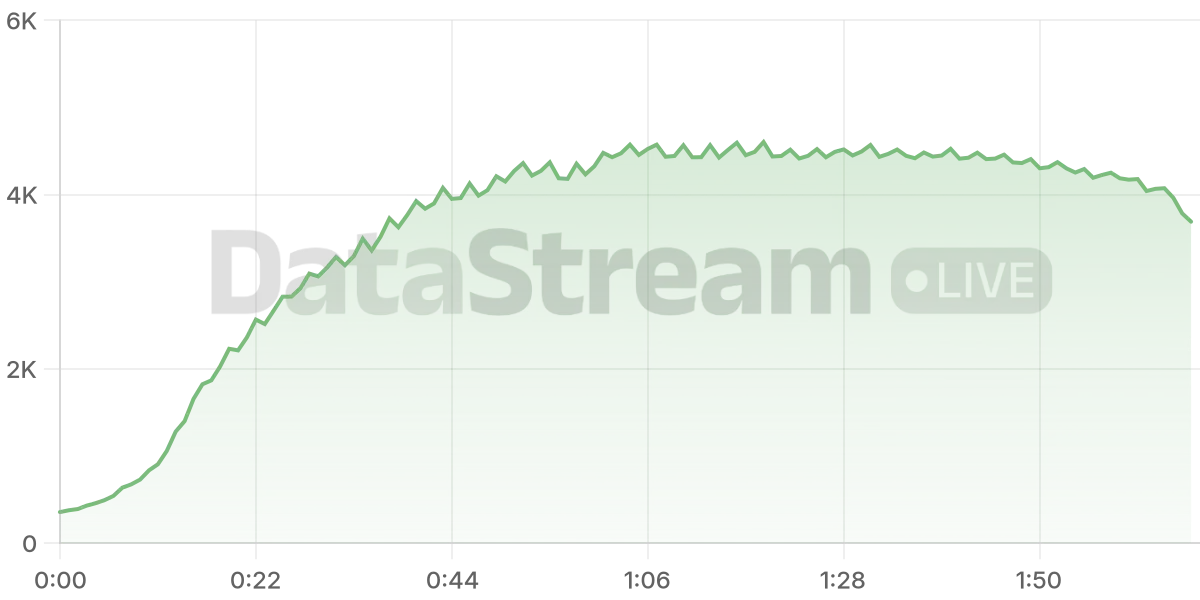 Grafico de conectados del stream