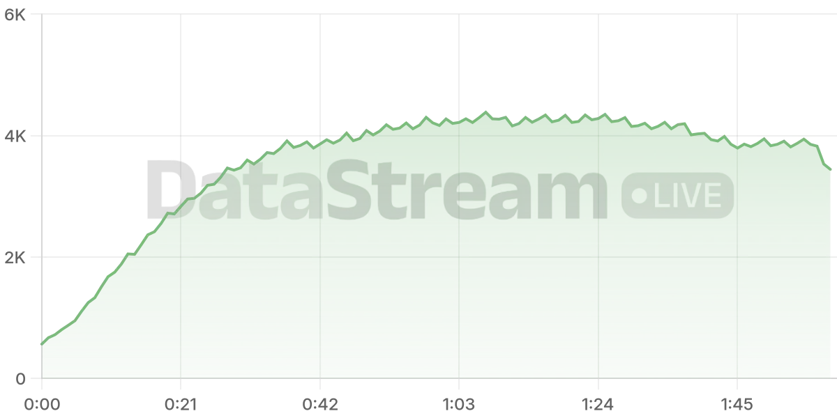 Grafico de conectados del stream