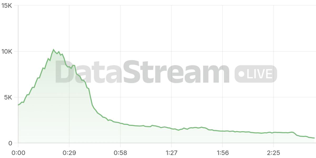 Grafico de conectados del stream