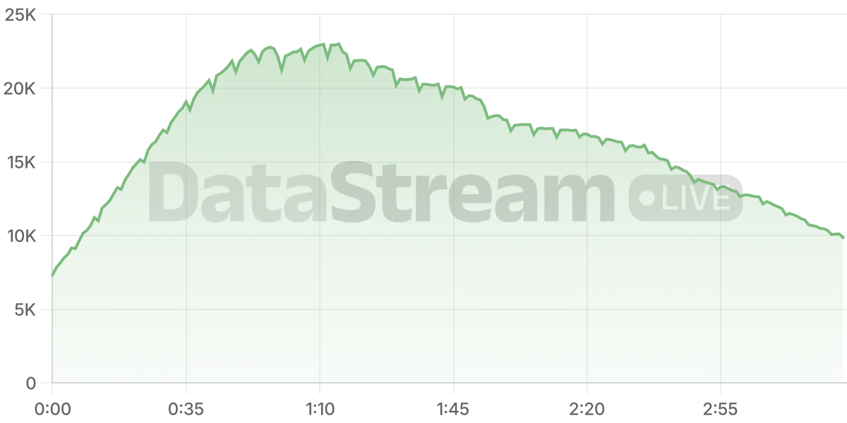 Grafico de conectados del stream