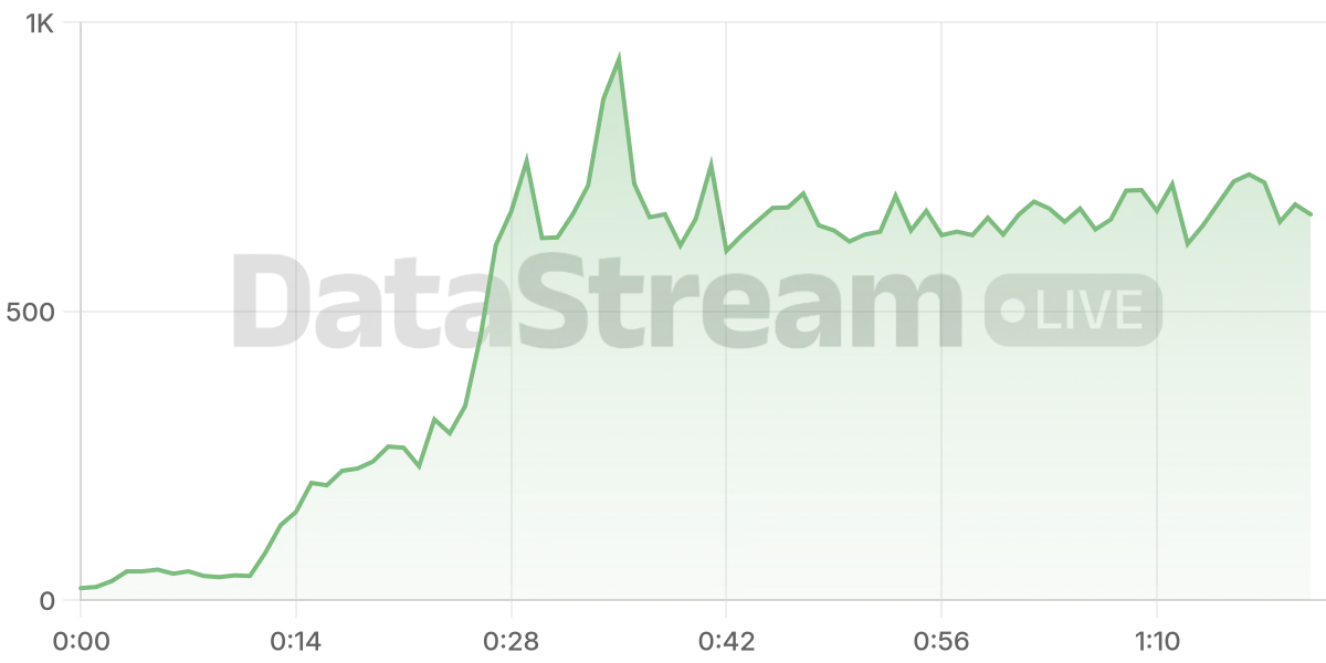 Grafico de conectados del stream