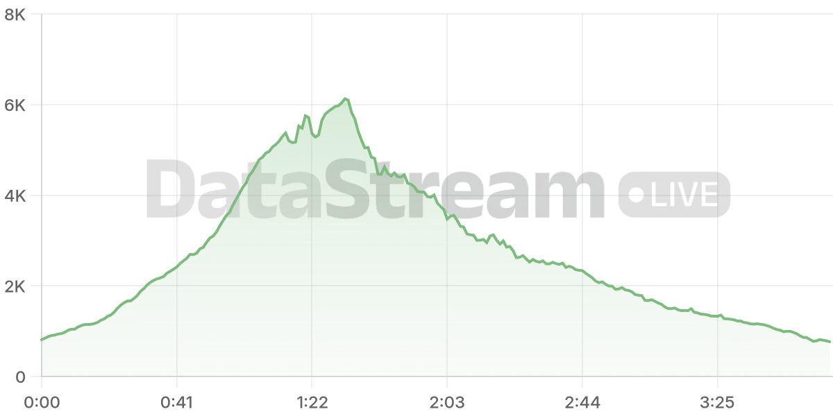 Grafico de conectados del stream