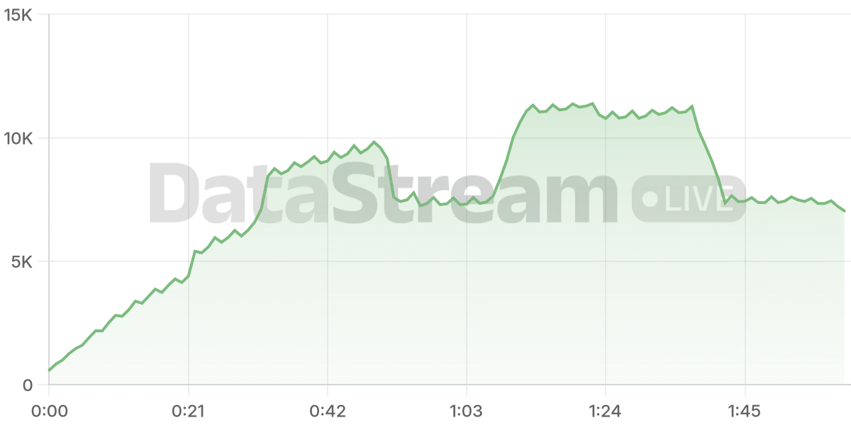 Grafico de conectados del stream