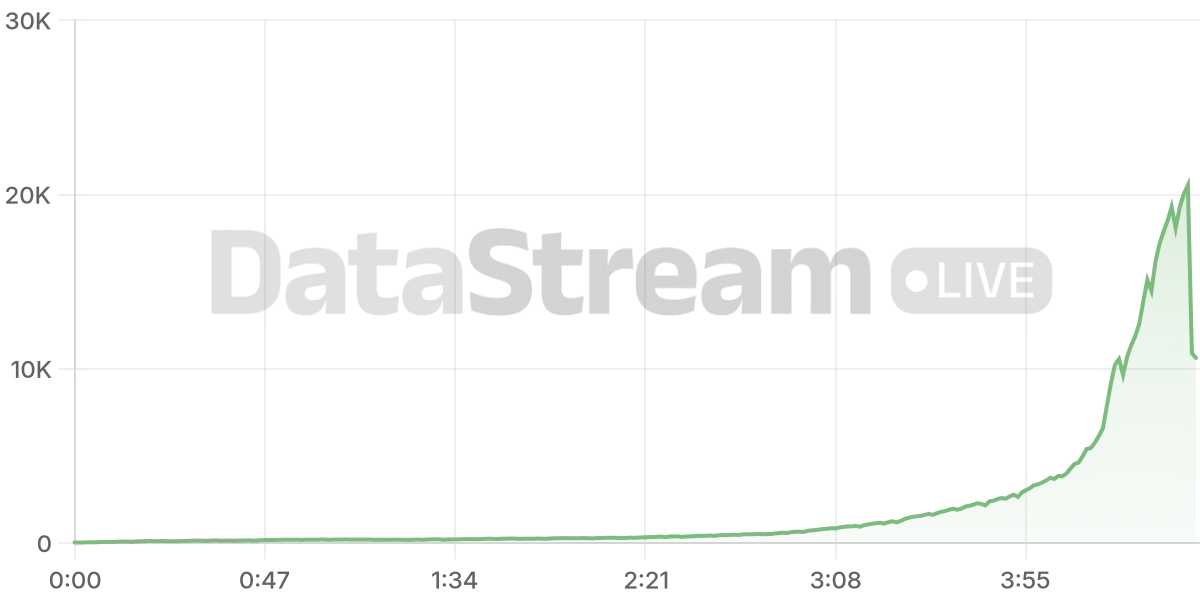 Grafico de conectados del stream