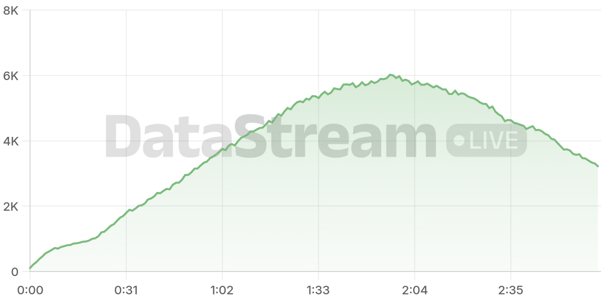 Grafico de conectados del stream
