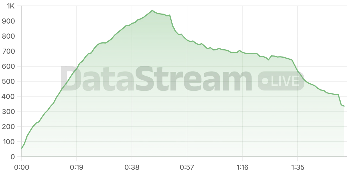 Grafico de conectados del stream