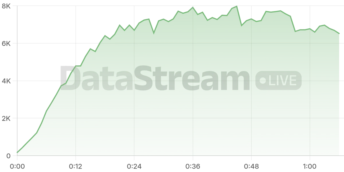 Grafico de conectados del stream