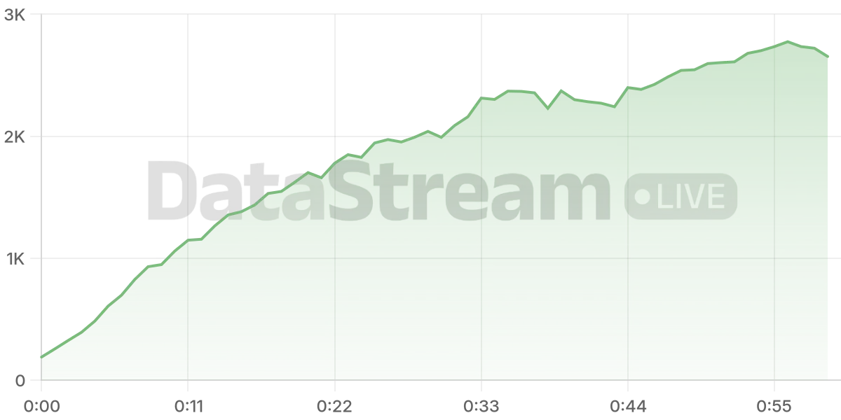 Grafico de conectados del stream