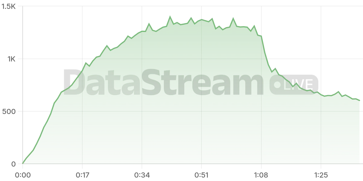 Grafico de conectados del stream