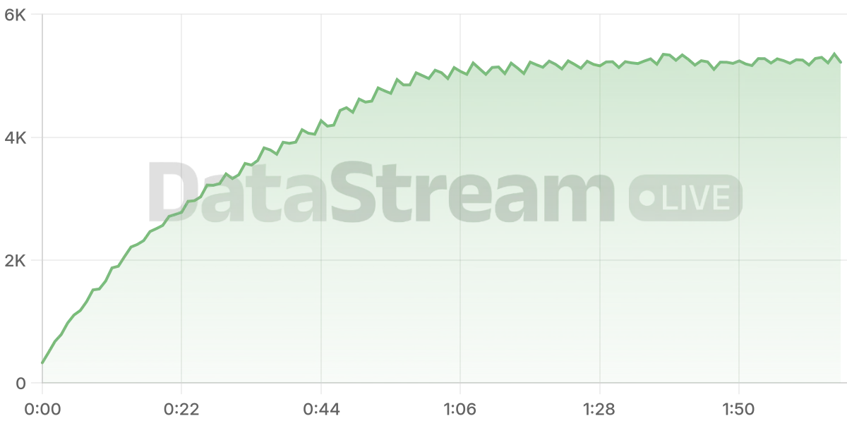 Grafico de conectados del stream