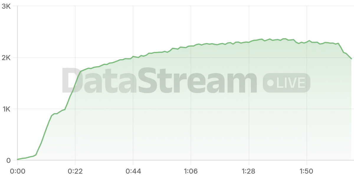 Grafico de conectados del stream