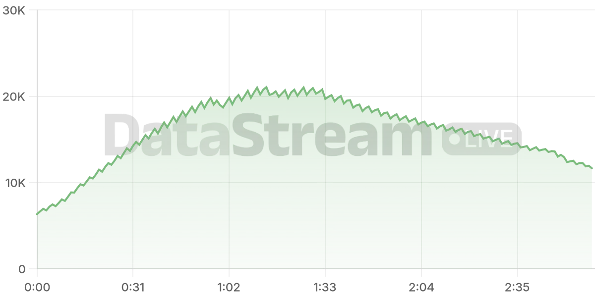 Grafico de conectados del stream