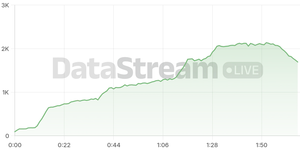 Grafico de conectados del stream