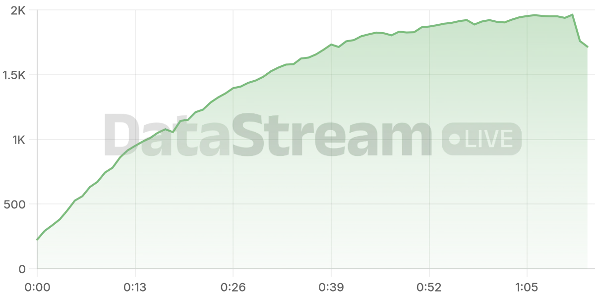 Grafico de conectados del stream