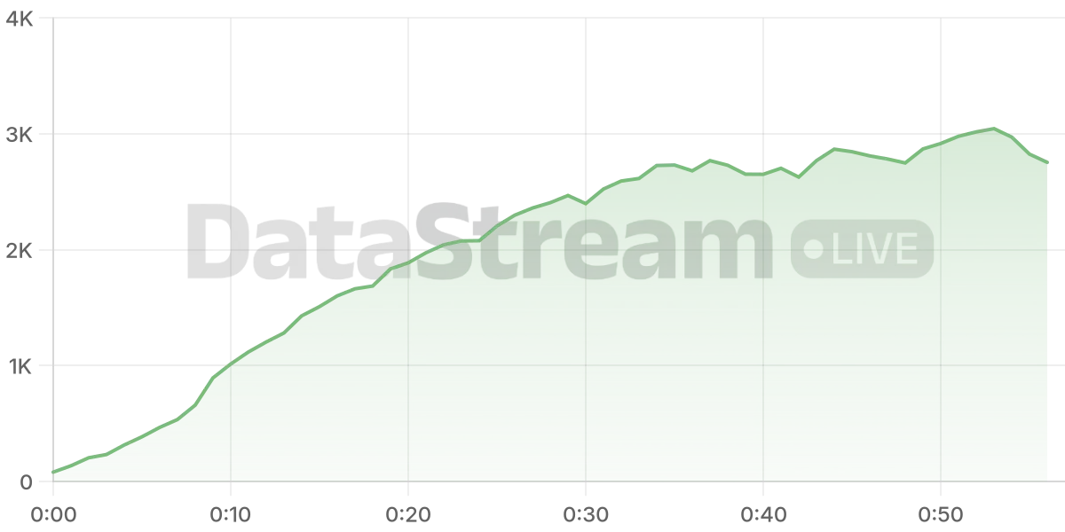 Grafico de conectados del stream
