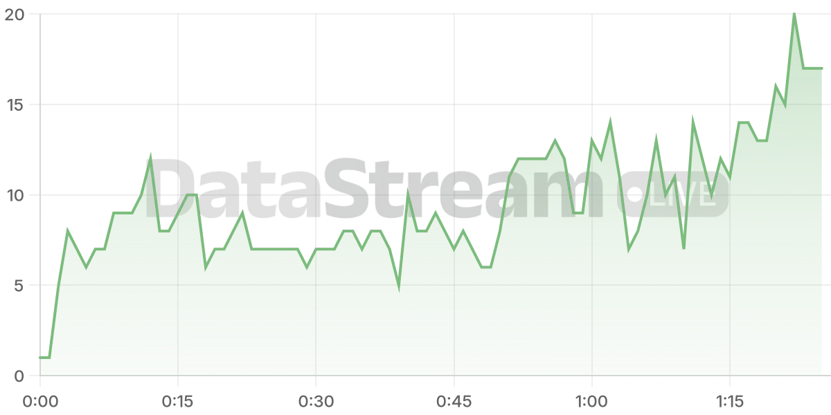 Grafico de conectados del stream
