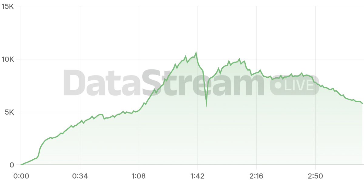 Grafico de conectados del stream