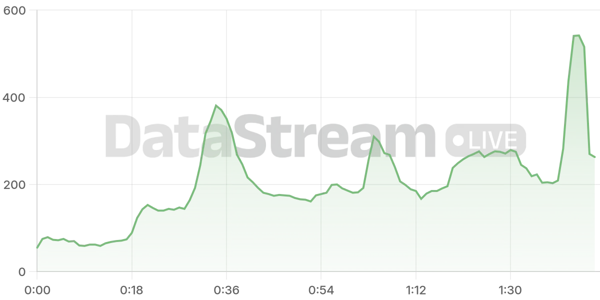 Grafico de conectados del stream