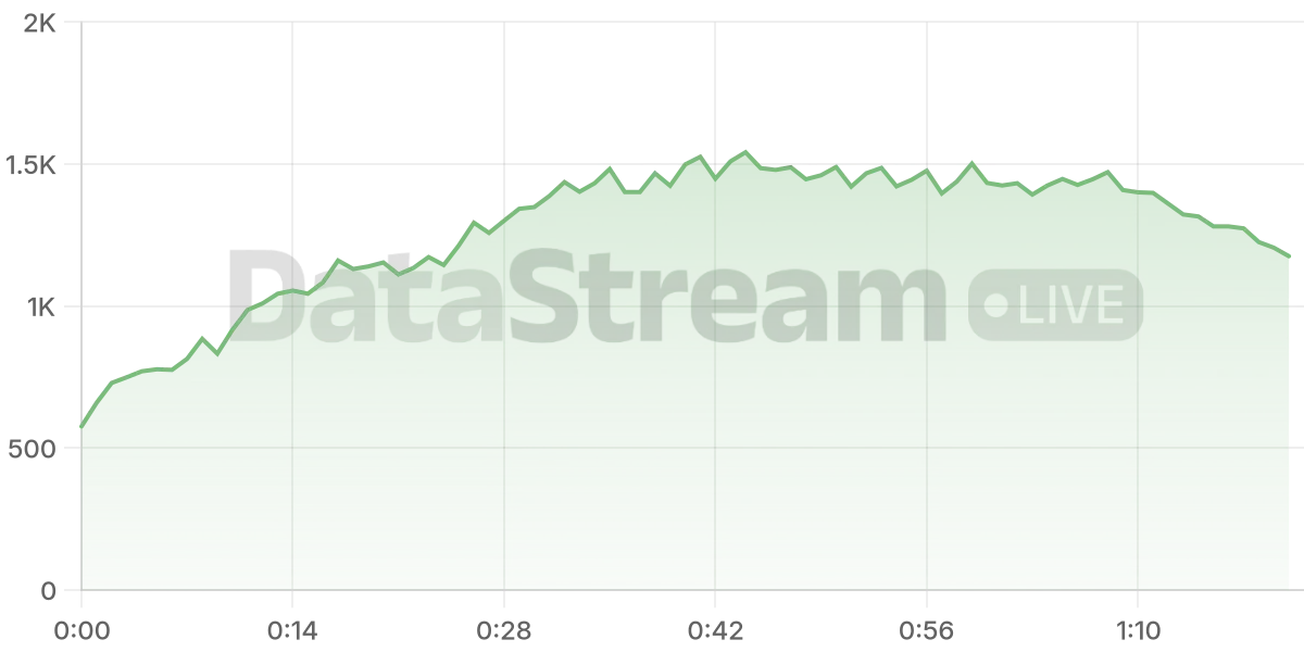 Grafico de conectados del stream