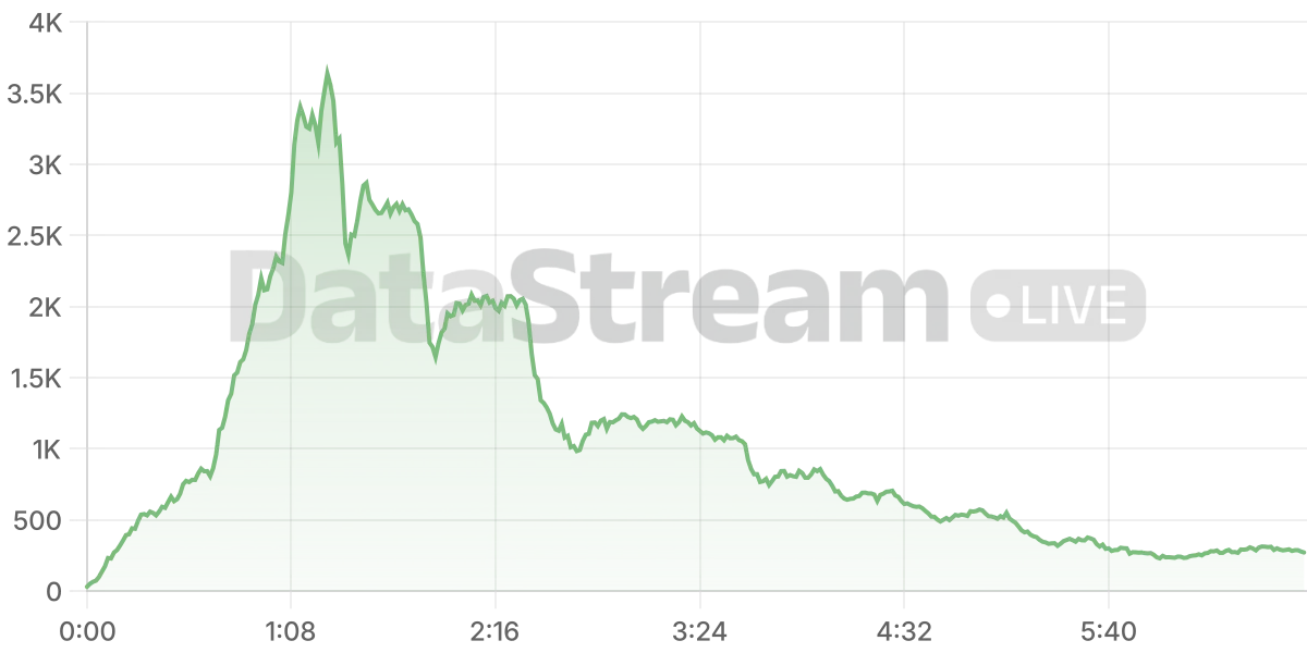 Grafico de conectados del stream