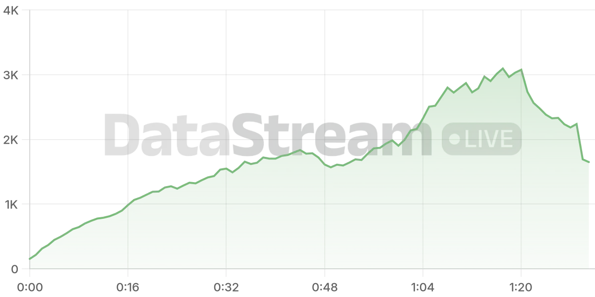 Grafico de conectados del stream