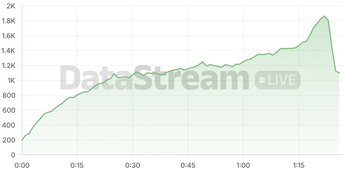 Grafico de conectados del stream