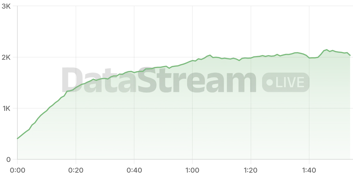 Grafico de conectados del stream