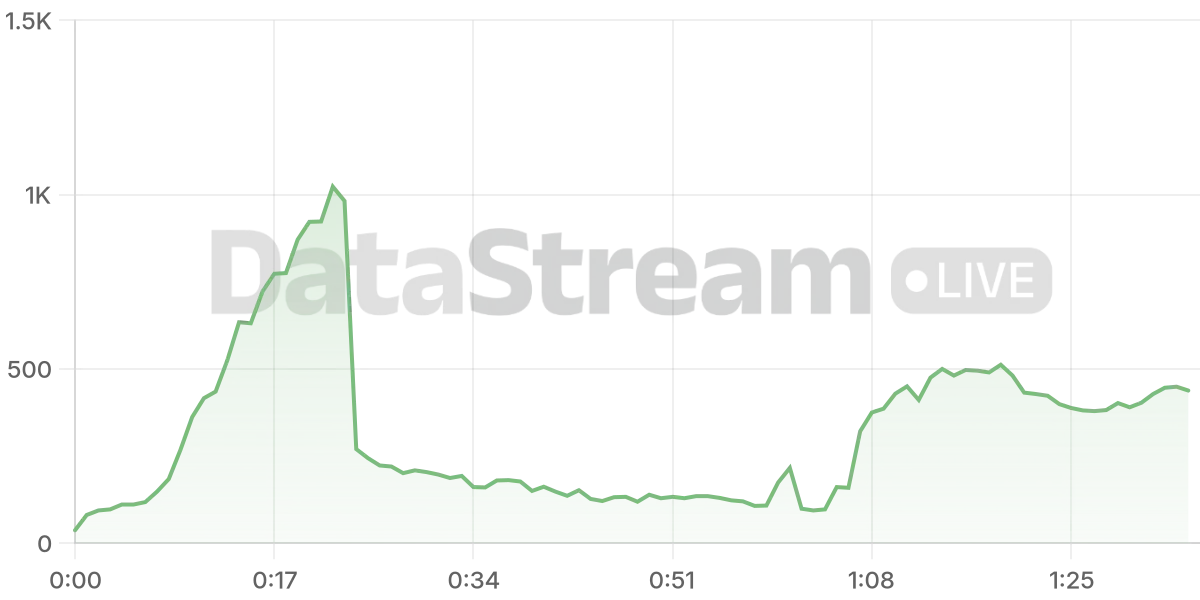 Grafico de conectados del stream