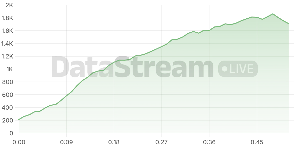 Grafico de conectados del stream