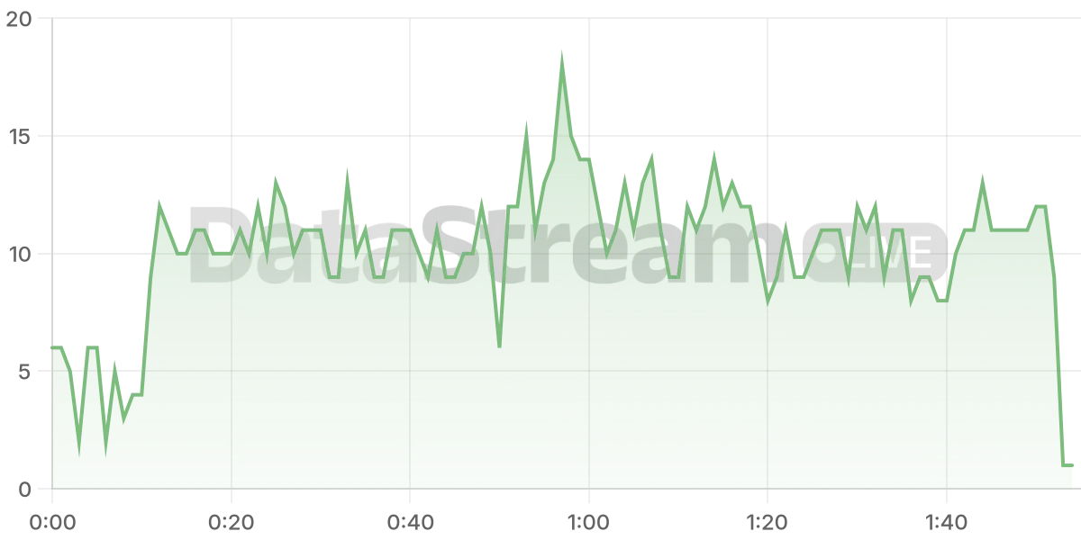 Grafico de conectados del stream