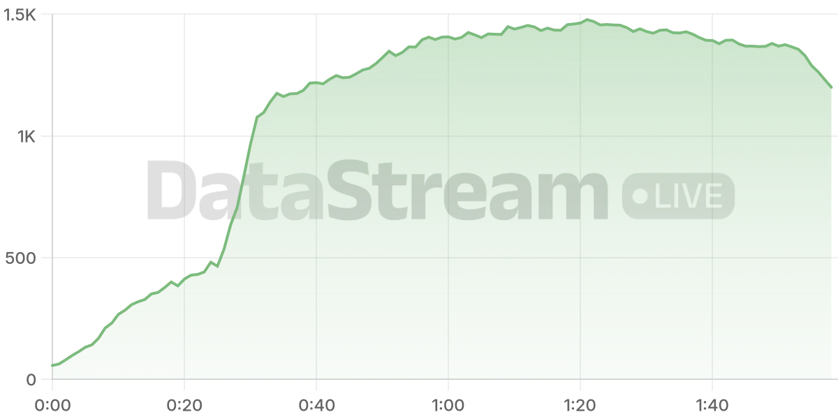 Grafico de conectados del stream