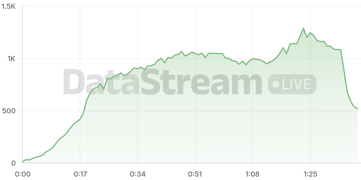 Grafico de conectados del stream
