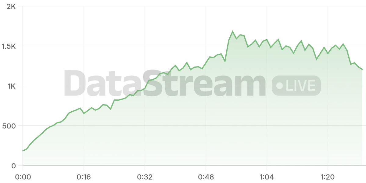 Grafico de conectados del stream