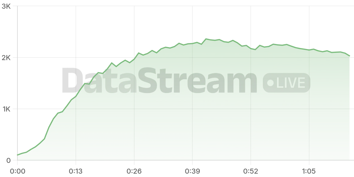 Grafico de conectados del stream