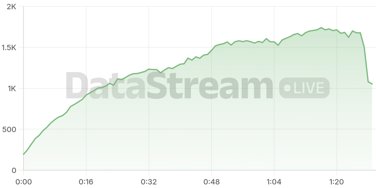 Grafico de conectados del stream