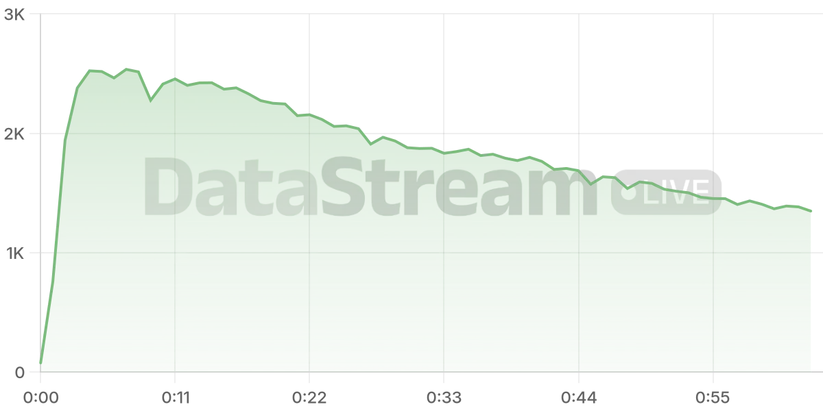 Grafico de conectados del stream
