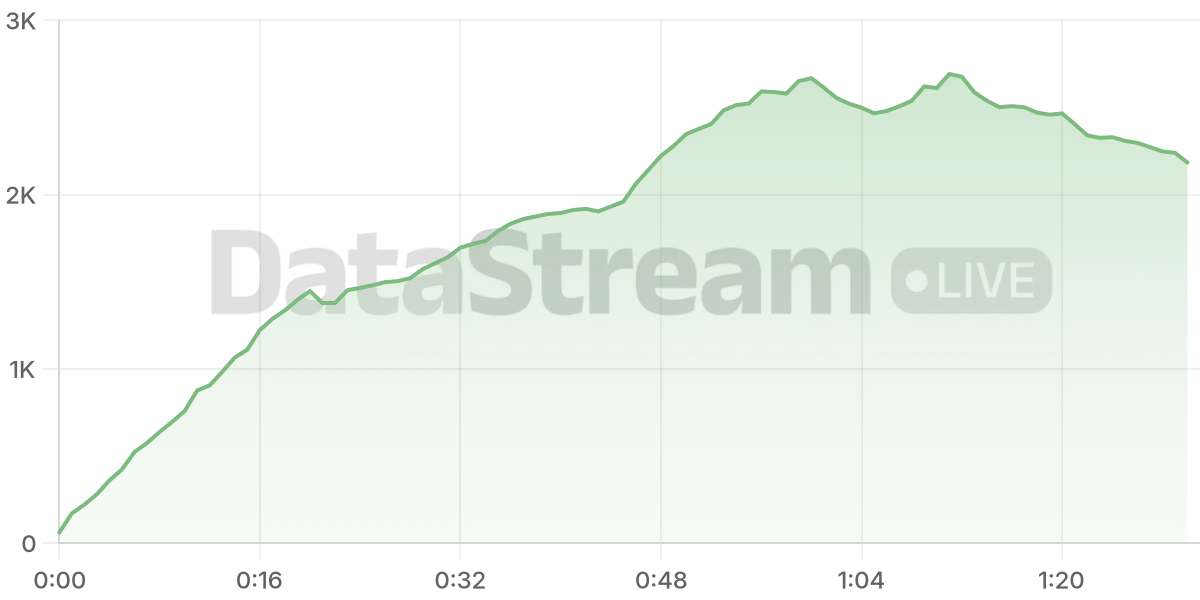 Grafico de conectados del stream