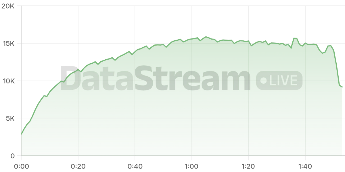Grafico de conectados del stream