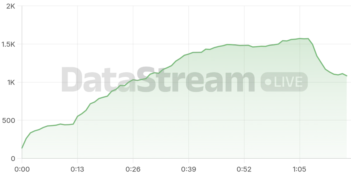 Grafico de conectados del stream